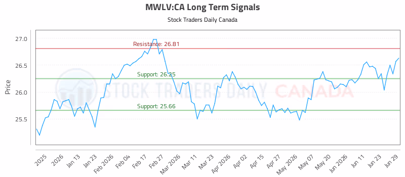 Stock Chart for MWLV:CA