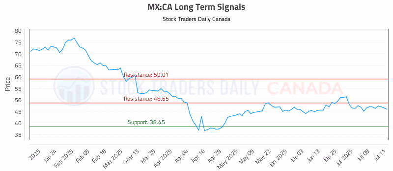 Stock Chart for MX:CA