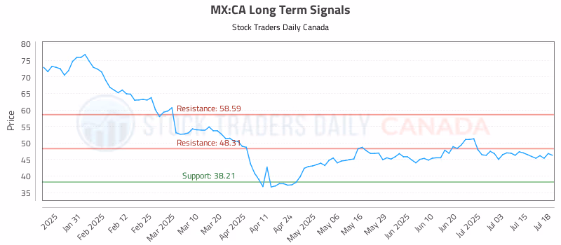 Stock Chart for MX:CA