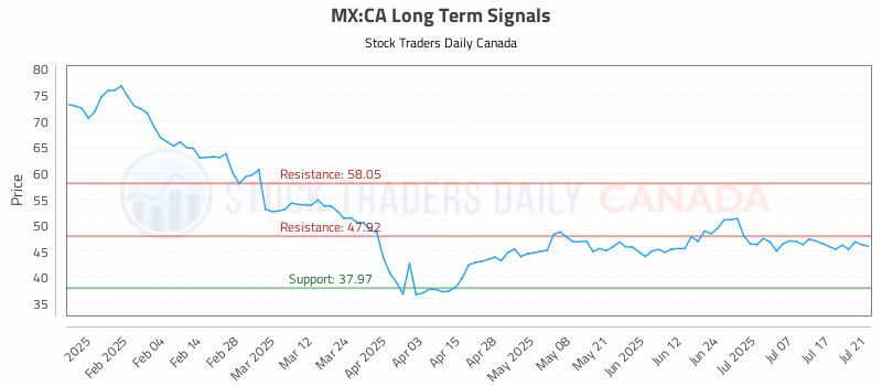 Stock Chart for MX:CA