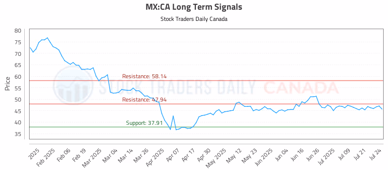 Stock Chart for MX:CA