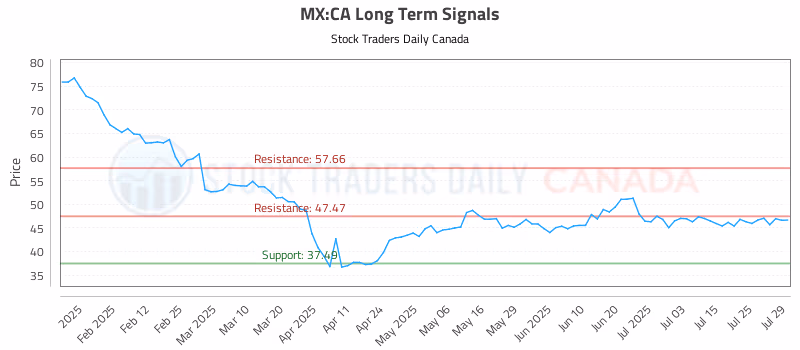 Stock Chart for MX:CA