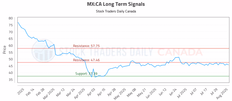 Stock Chart for MX:CA