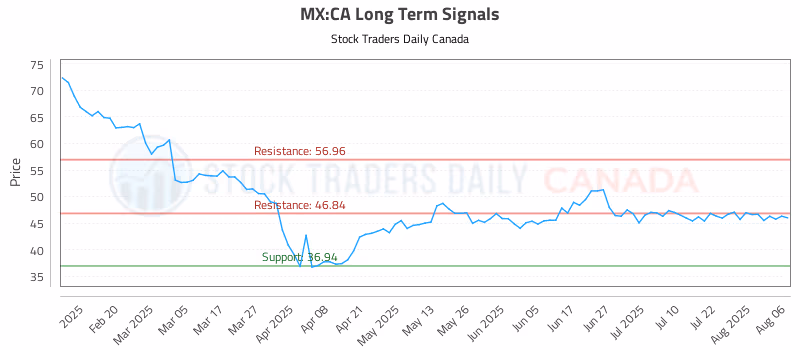 Stock Chart for MX:CA