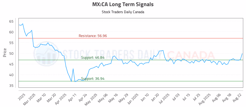 Stock Chart for MX:CA