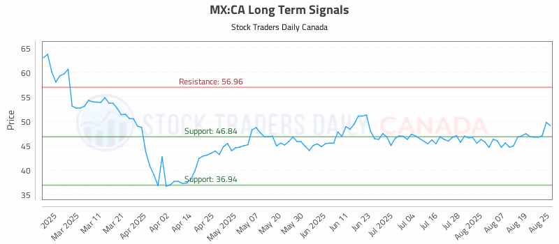 Stock Chart for MX:CA