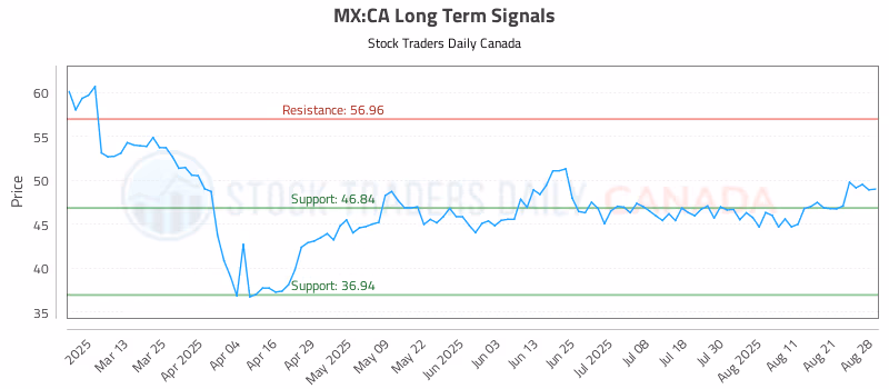 Stock Chart for MX:CA