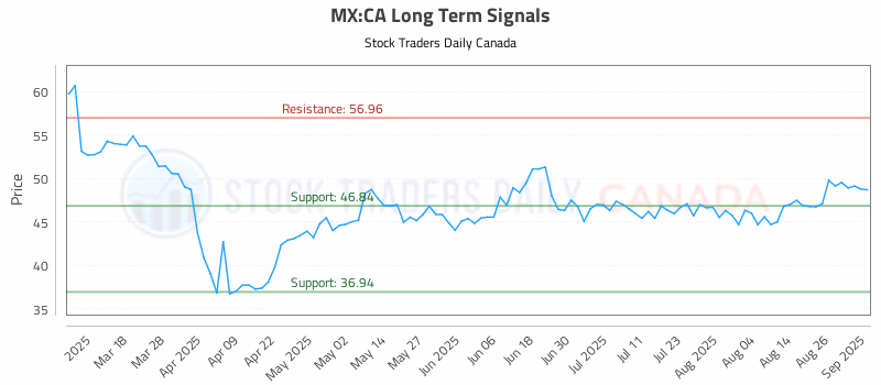 Stock Chart for MX:CA