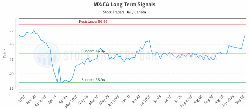 Stock Chart for MX:CA
