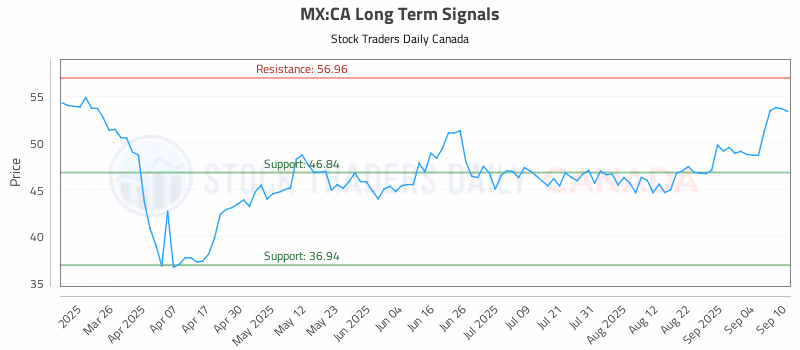 Stock Chart for MX:CA