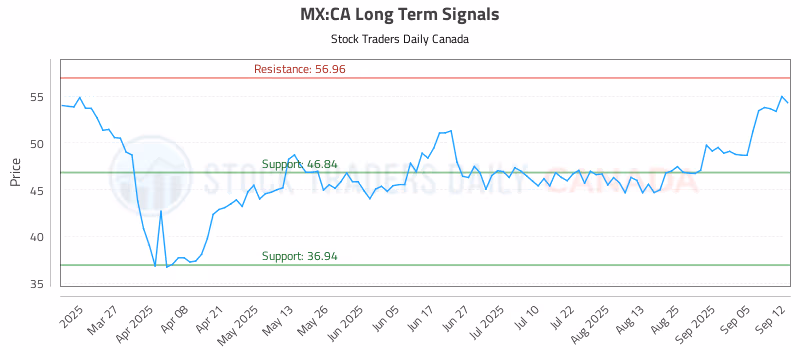 Stock Chart for MX:CA