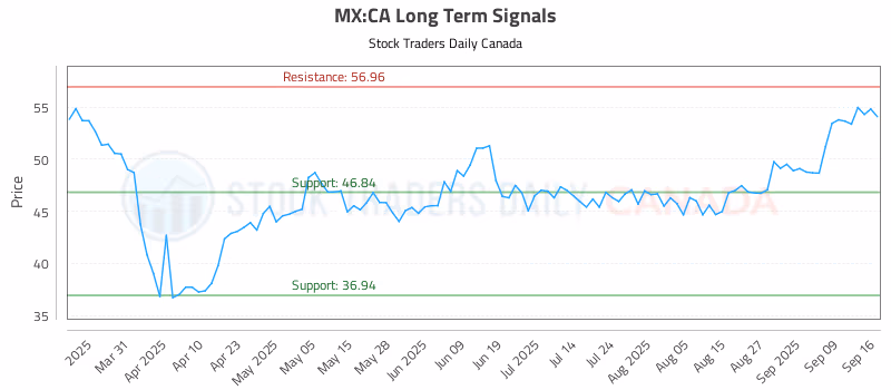 Stock Chart for MX:CA
