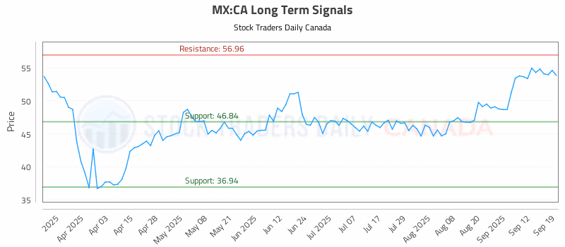 Stock Chart for MX:CA