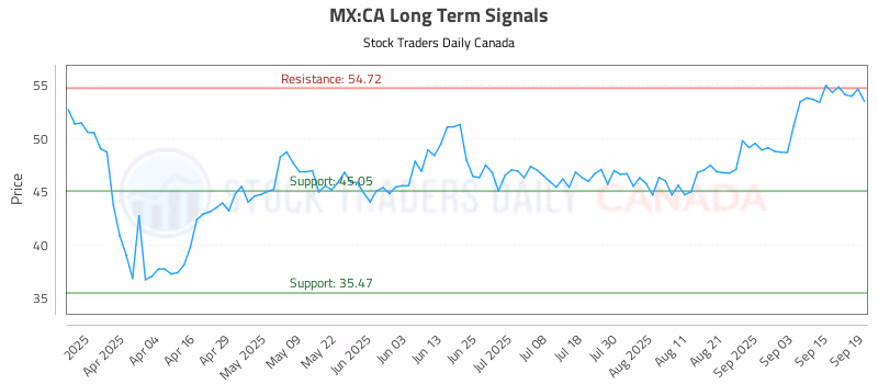 Stock Chart for MX:CA