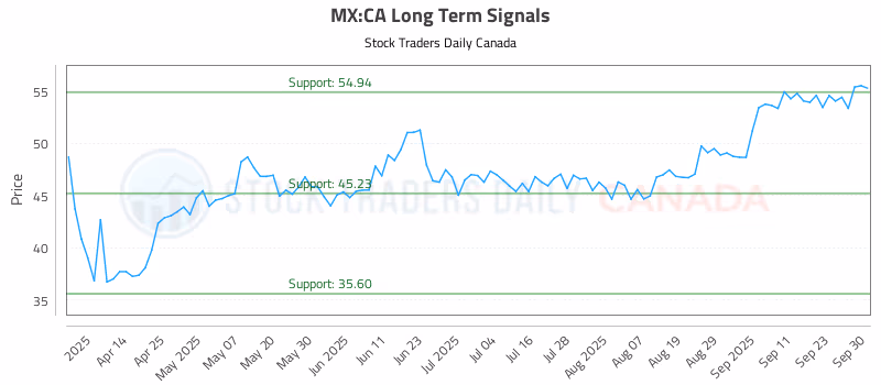 Stock Chart for MX:CA