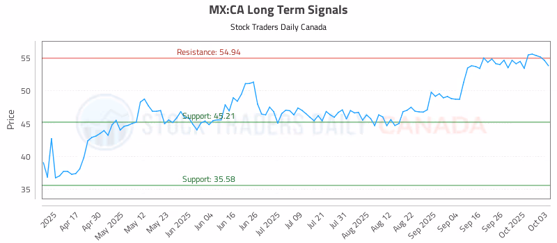 Stock Chart for MX:CA