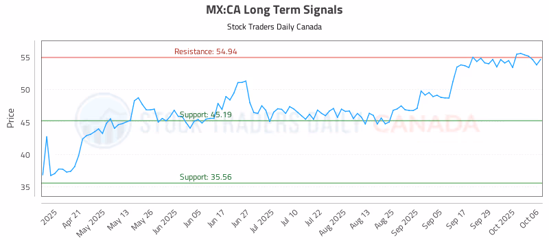 Stock Chart for MX:CA