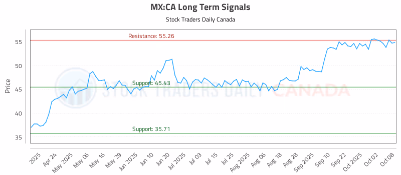 Stock Chart for MX:CA