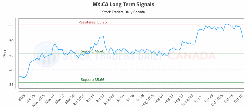 Stock Chart for MX:CA