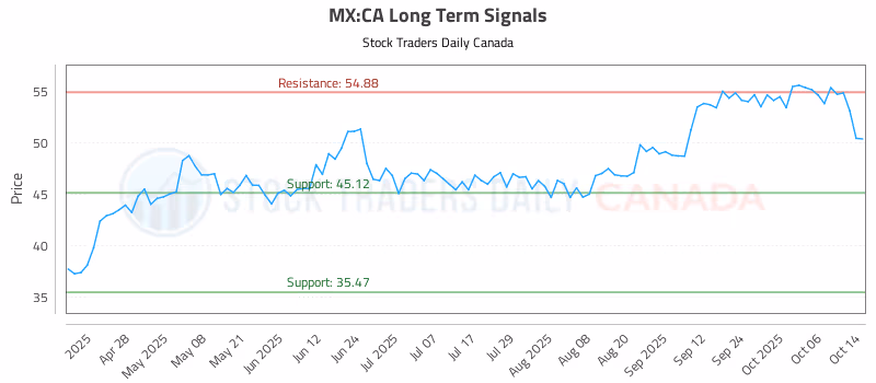 Stock Chart for MX:CA