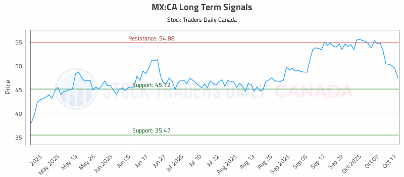 Stock Chart for MX:CA