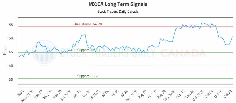 Stock Chart for MX:CA