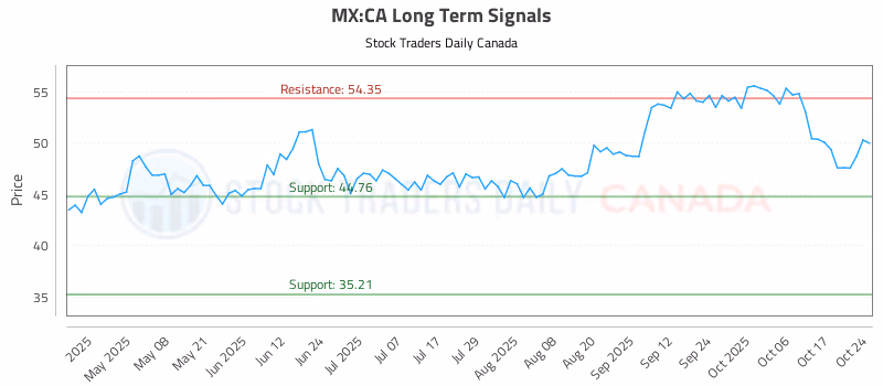 Stock Chart for MX:CA