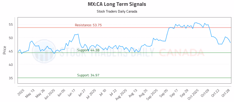 Stock Chart for MX:CA