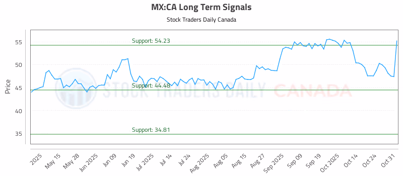 Stock Chart for MX:CA