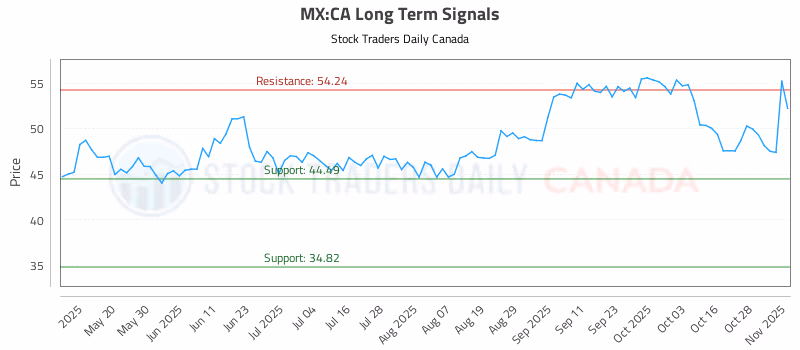 Stock Chart for MX:CA