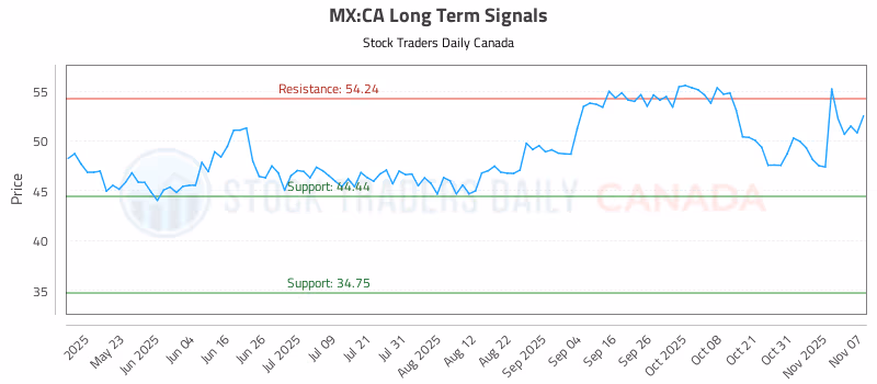 Stock Chart for MX:CA