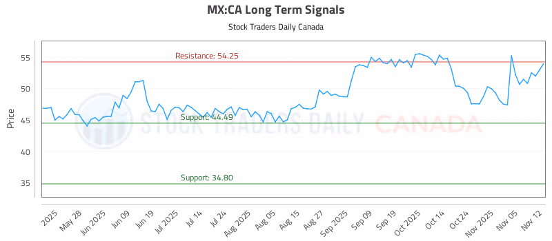 Stock Chart for MX:CA