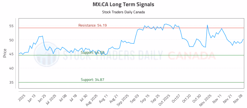Stock Chart for MX:CA