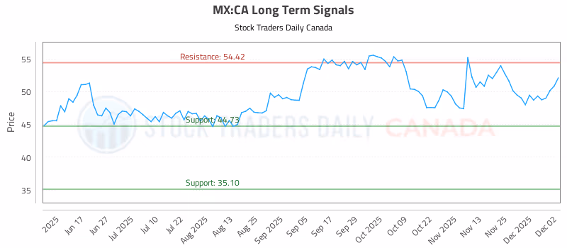 Stock Chart for MX:CA