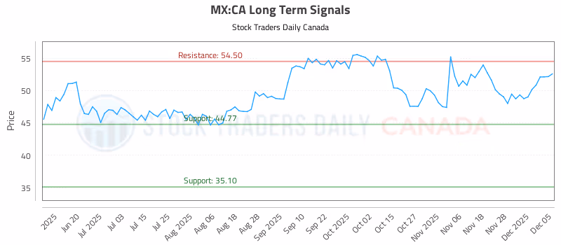 Stock Chart for MX:CA