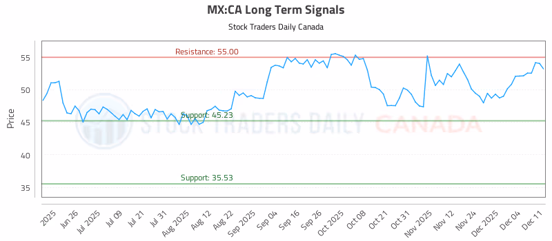 Stock Chart for MX:CA
