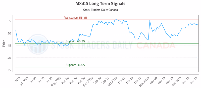 Stock Chart for MX:CA