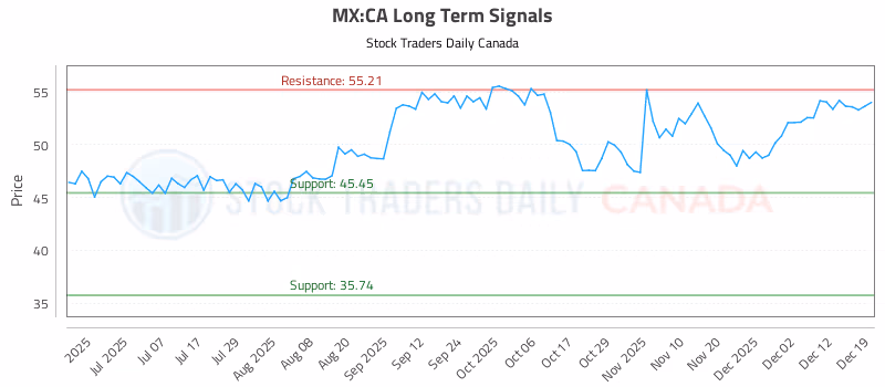 Stock Chart for MX:CA