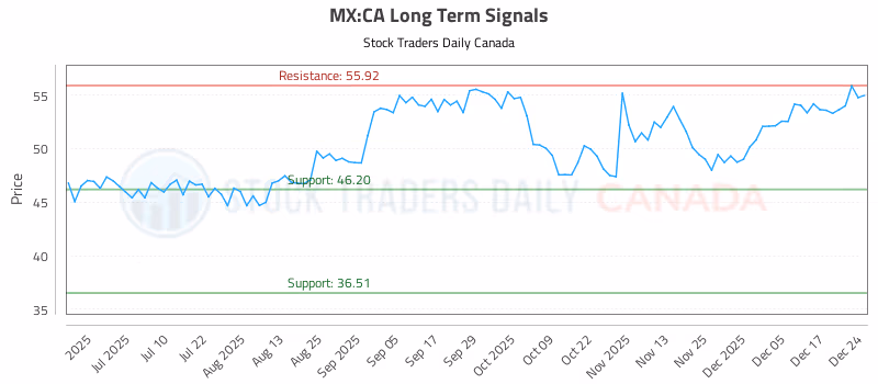 Stock Chart for MX:CA