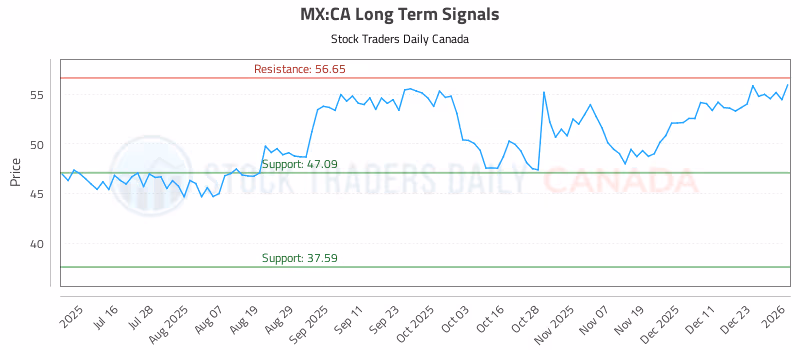 Stock Chart for MX:CA