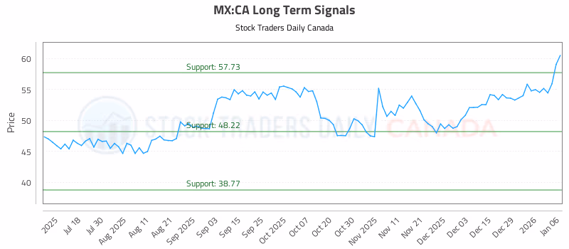 Stock Chart for MX:CA