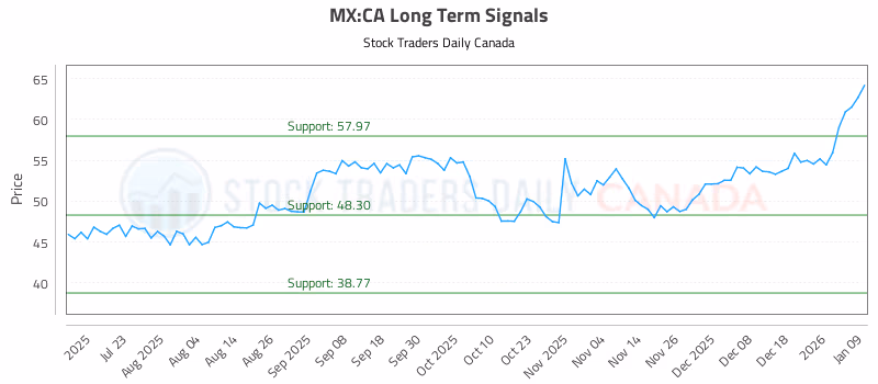 Stock Chart for MX:CA