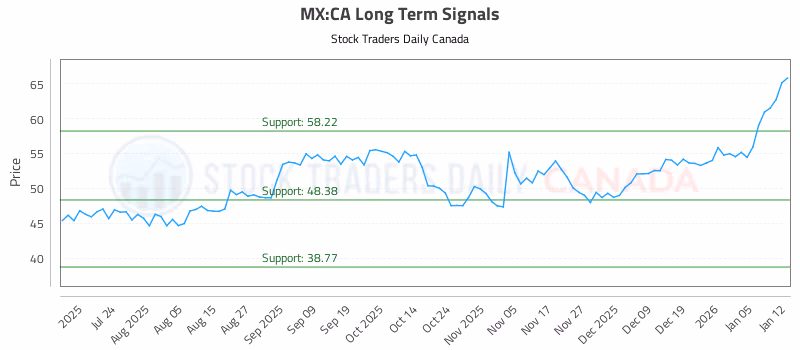 Stock Chart for MX:CA