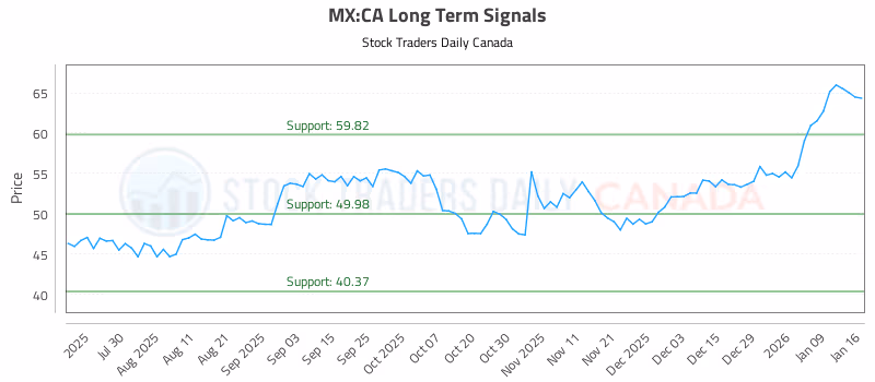 Stock Chart for MX:CA