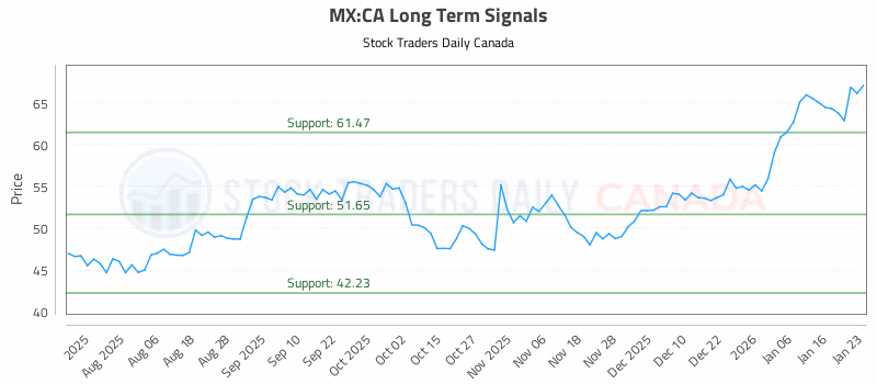 Stock Chart for MX:CA