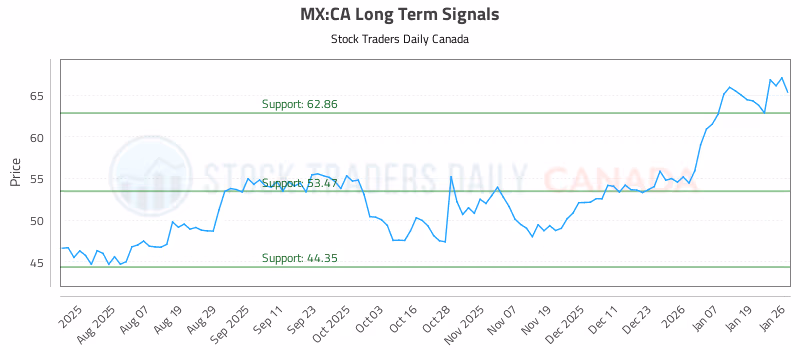 Stock Chart for MX:CA