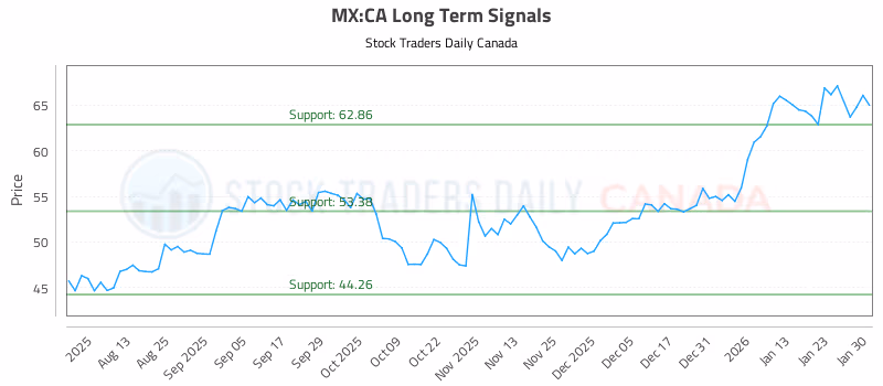 Stock Chart for MX:CA
