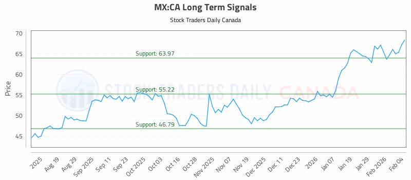 Stock Chart for MX:CA
