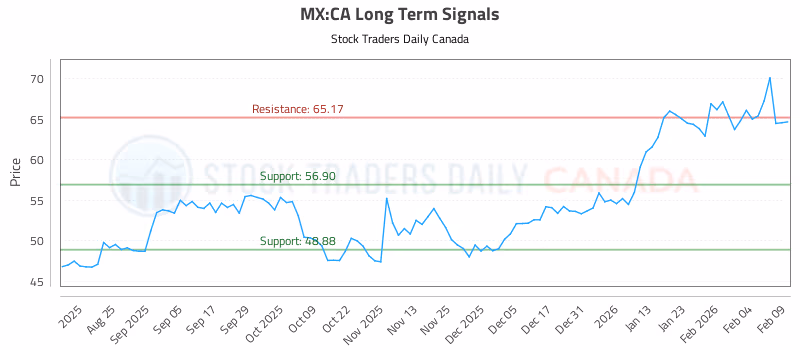 Stock Chart for MX:CA