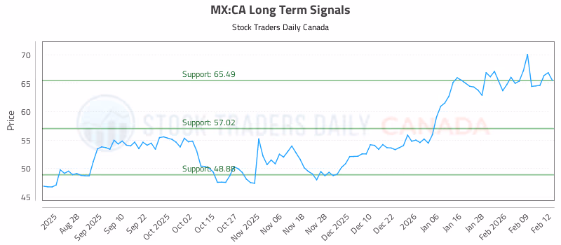 Stock Chart for MX:CA